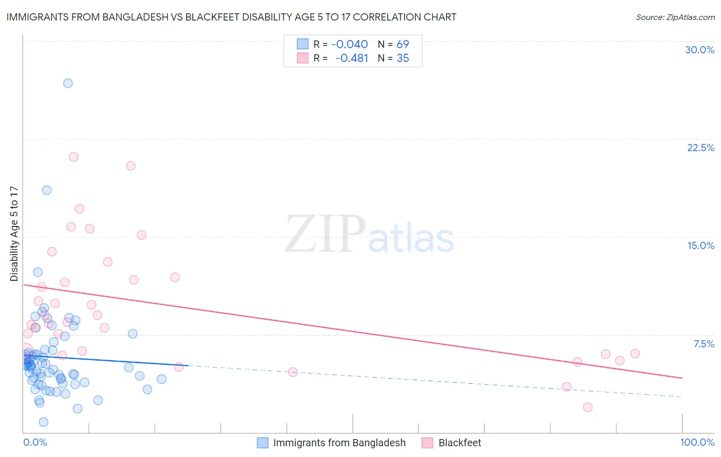 Immigrants from Bangladesh vs Blackfeet Disability Age 5 to 17
