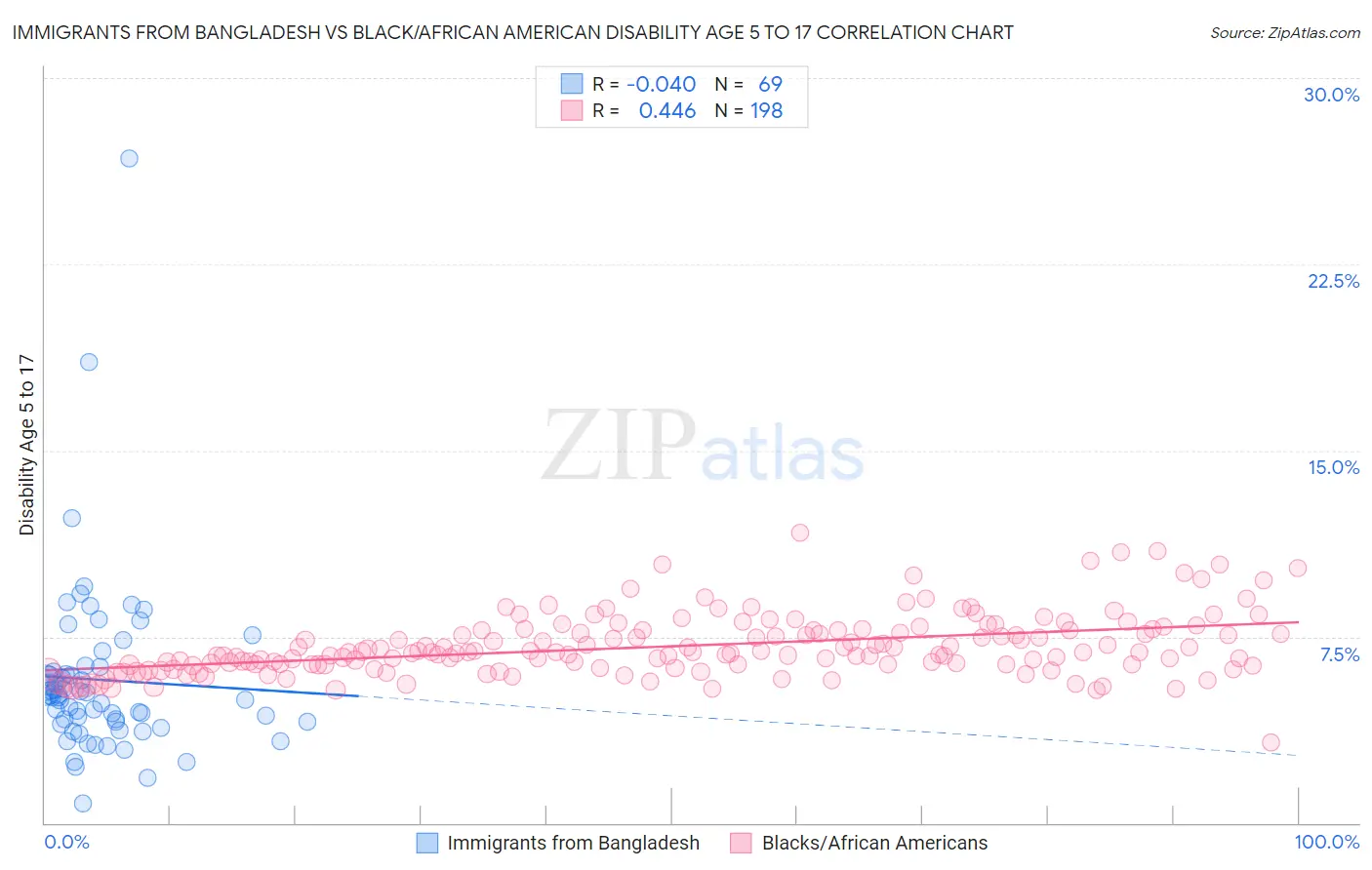 Immigrants from Bangladesh vs Black/African American Disability Age 5 to 17