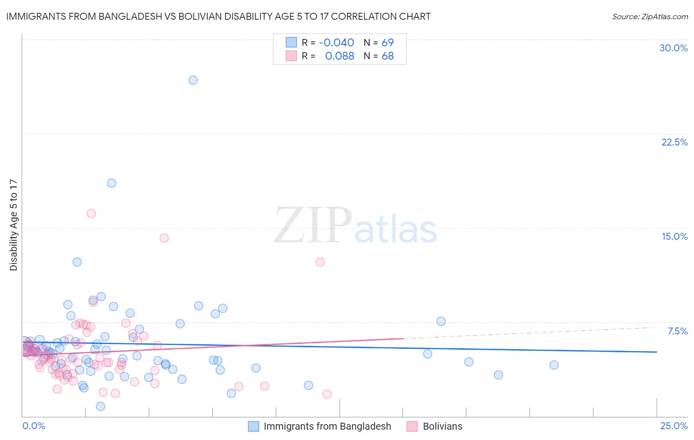 Immigrants from Bangladesh vs Bolivian Disability Age 5 to 17
