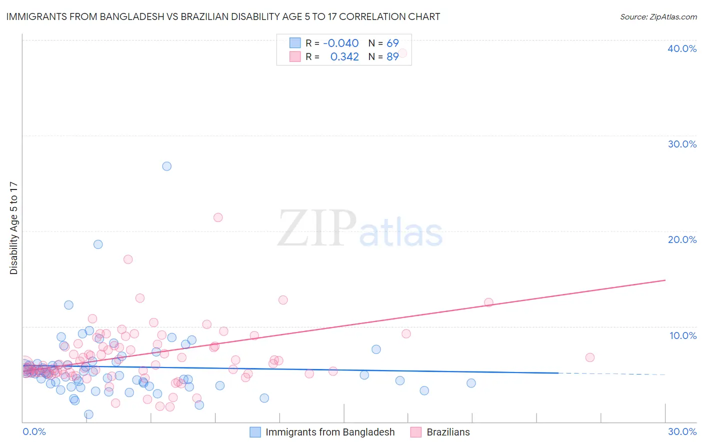 Immigrants from Bangladesh vs Brazilian Disability Age 5 to 17