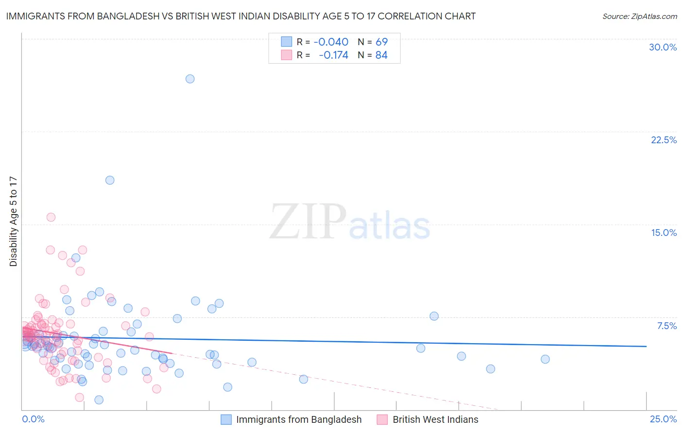 Immigrants from Bangladesh vs British West Indian Disability Age 5 to 17