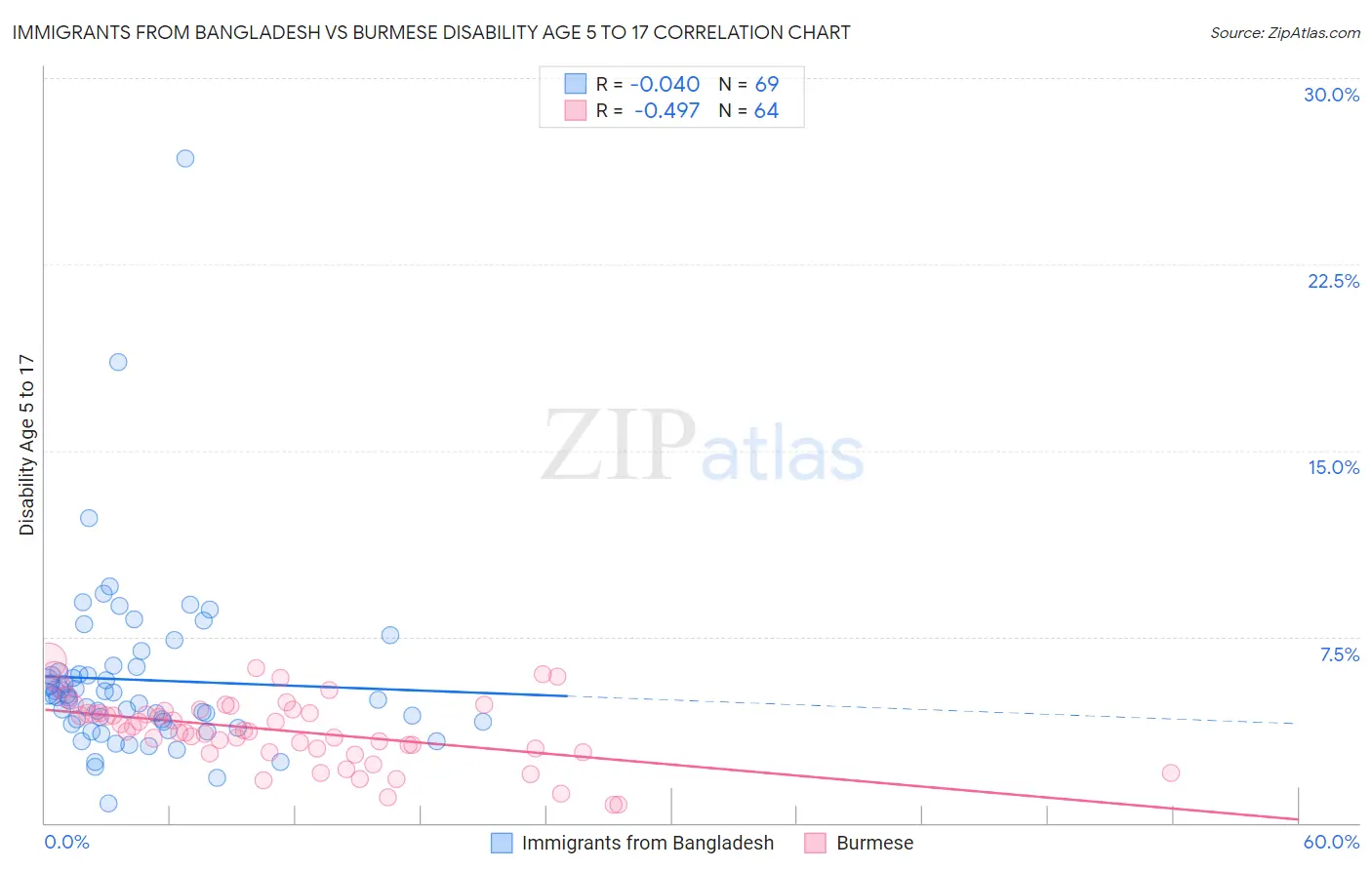 Immigrants from Bangladesh vs Burmese Disability Age 5 to 17