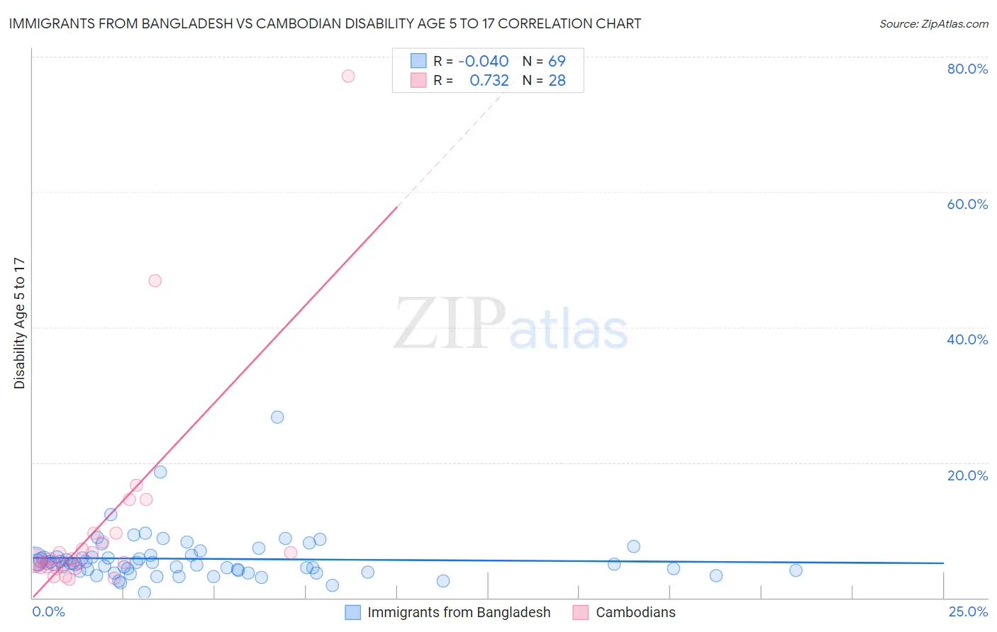 Immigrants from Bangladesh vs Cambodian Disability Age 5 to 17