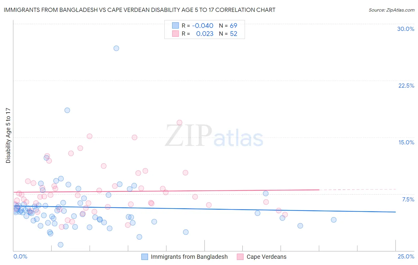 Immigrants from Bangladesh vs Cape Verdean Disability Age 5 to 17