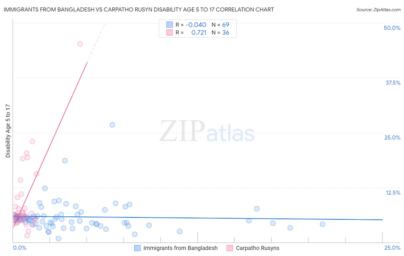 Immigrants from Bangladesh vs Carpatho Rusyn Disability Age 5 to 17