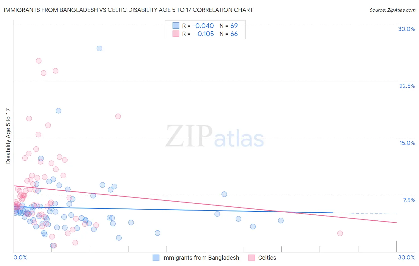 Immigrants from Bangladesh vs Celtic Disability Age 5 to 17