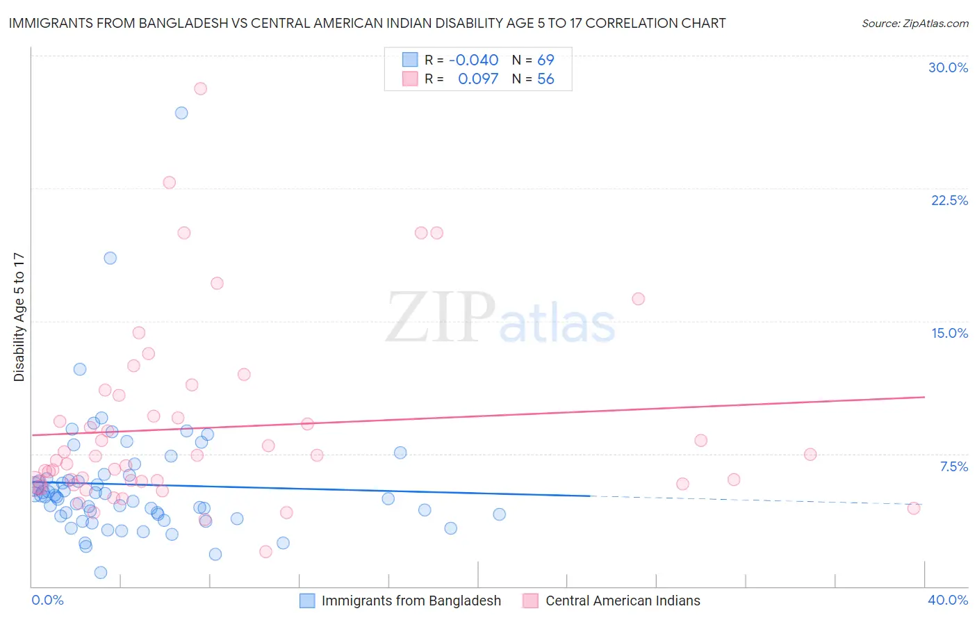 Immigrants from Bangladesh vs Central American Indian Disability Age 5 to 17