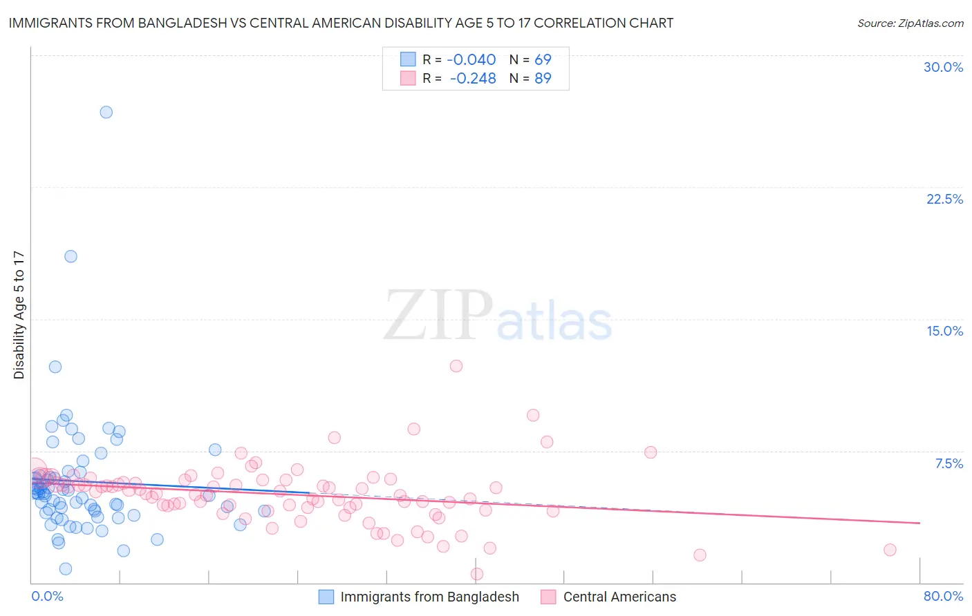 Immigrants from Bangladesh vs Central American Disability Age 5 to 17