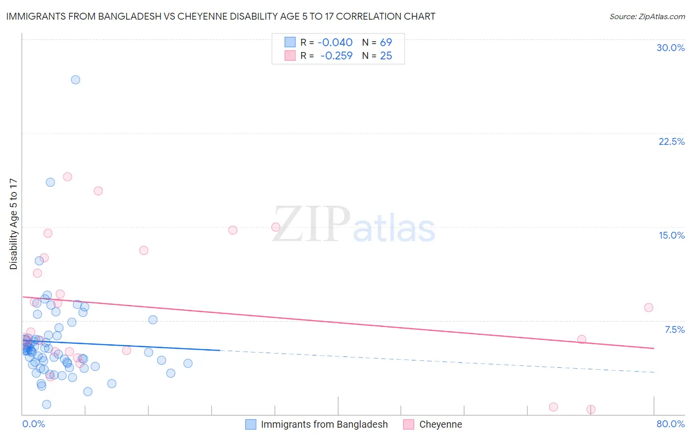 Immigrants from Bangladesh vs Cheyenne Disability Age 5 to 17