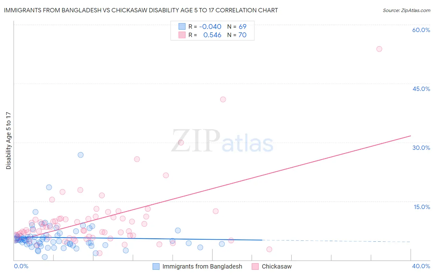 Immigrants from Bangladesh vs Chickasaw Disability Age 5 to 17