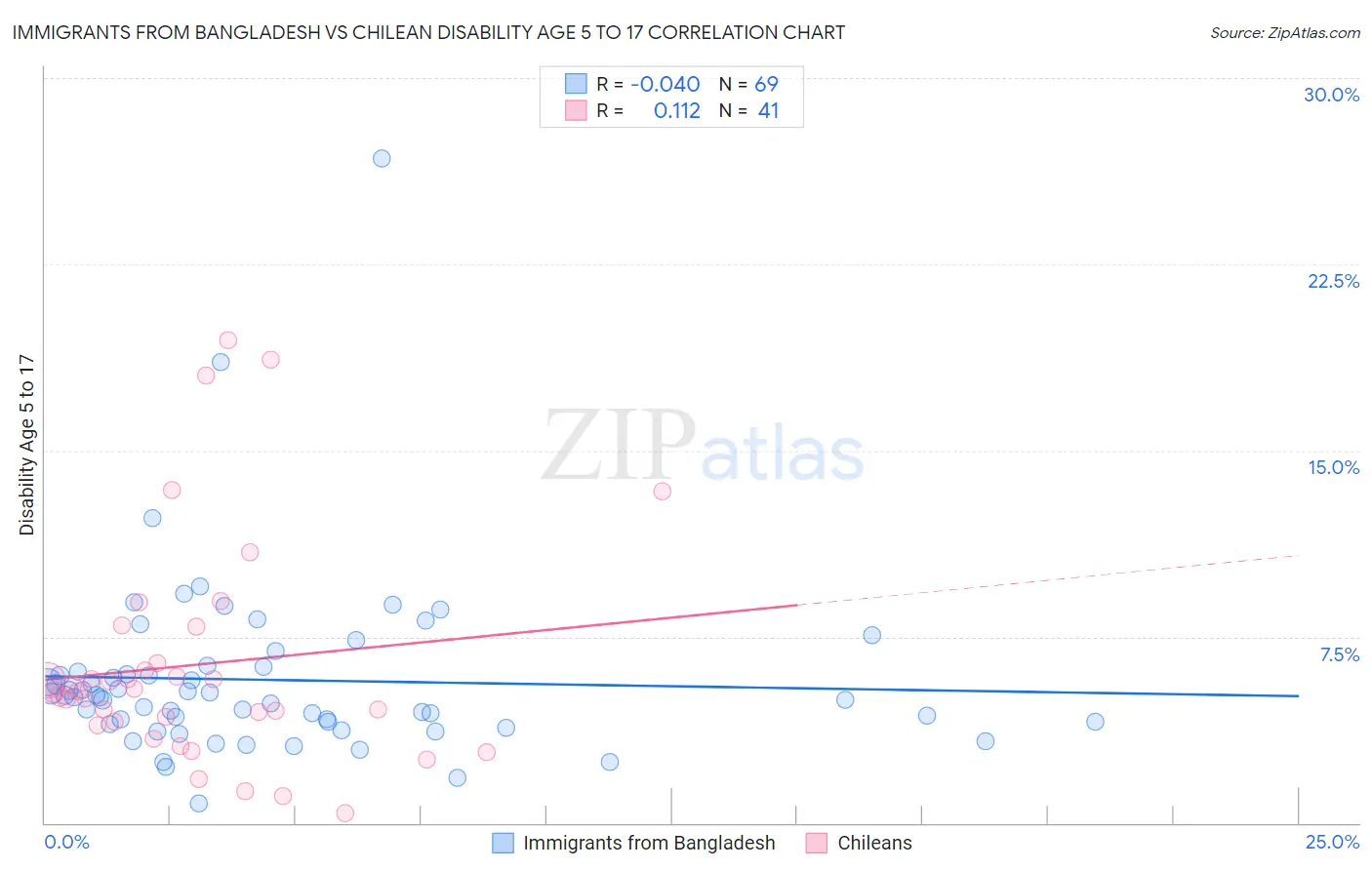 Immigrants from Bangladesh vs Chilean Disability Age 5 to 17