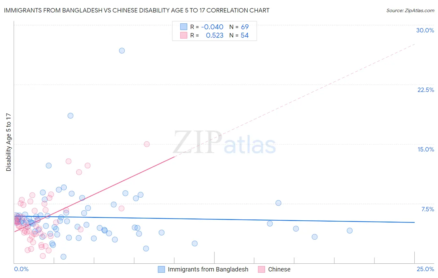 Immigrants from Bangladesh vs Chinese Disability Age 5 to 17