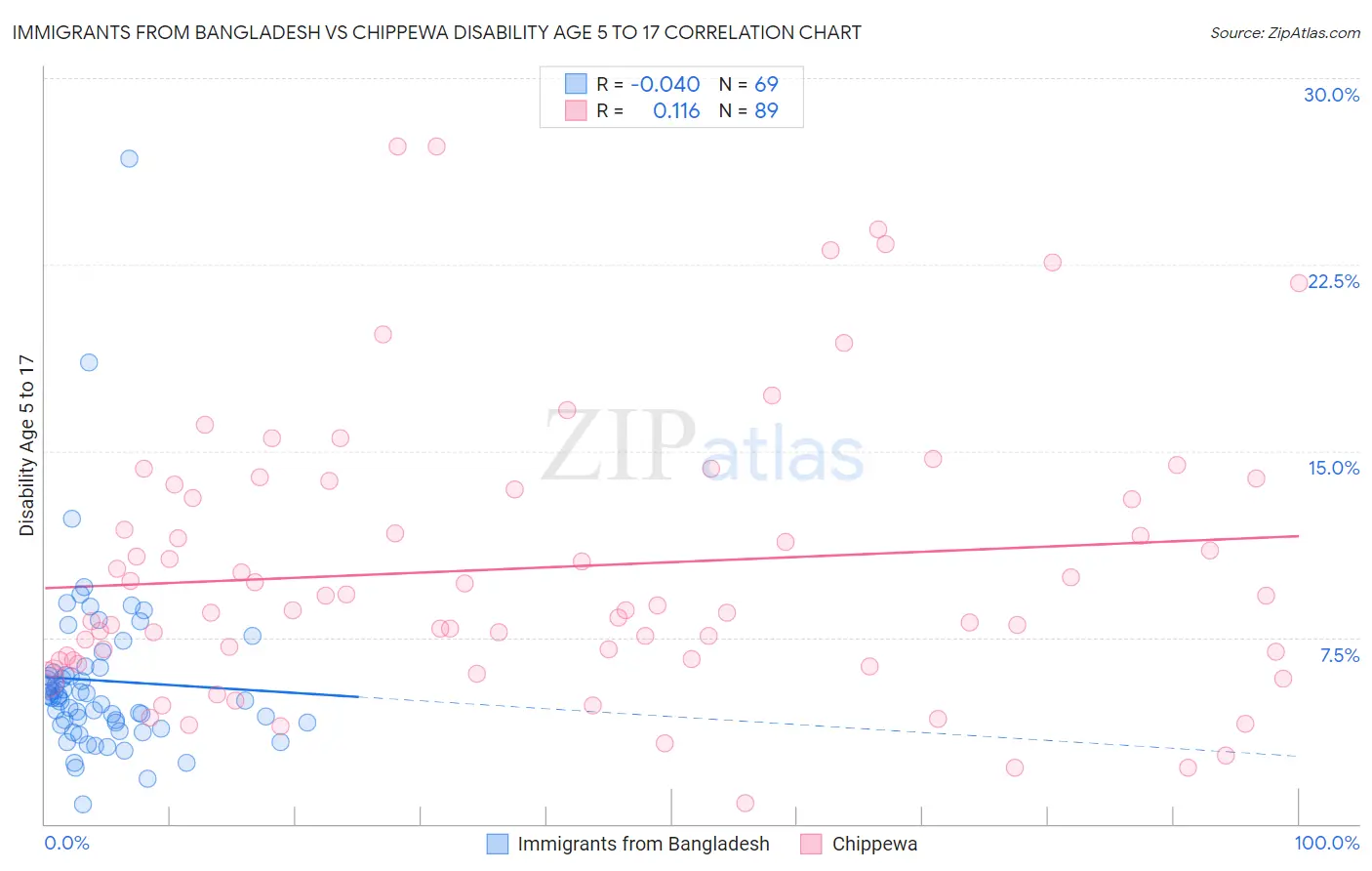 Immigrants from Bangladesh vs Chippewa Disability Age 5 to 17