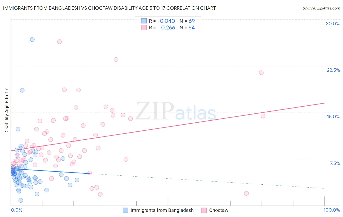 Immigrants from Bangladesh vs Choctaw Disability Age 5 to 17