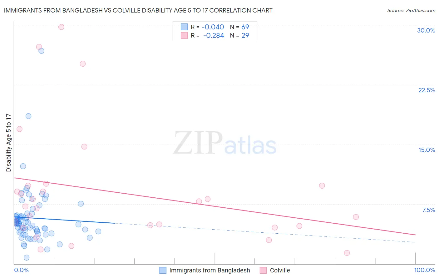 Immigrants from Bangladesh vs Colville Disability Age 5 to 17