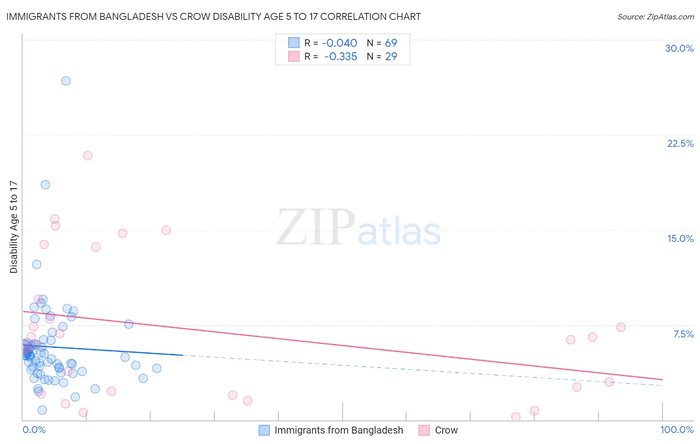 Immigrants from Bangladesh vs Crow Disability Age 5 to 17