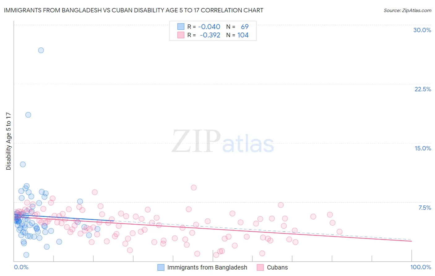 Immigrants from Bangladesh vs Cuban Disability Age 5 to 17
