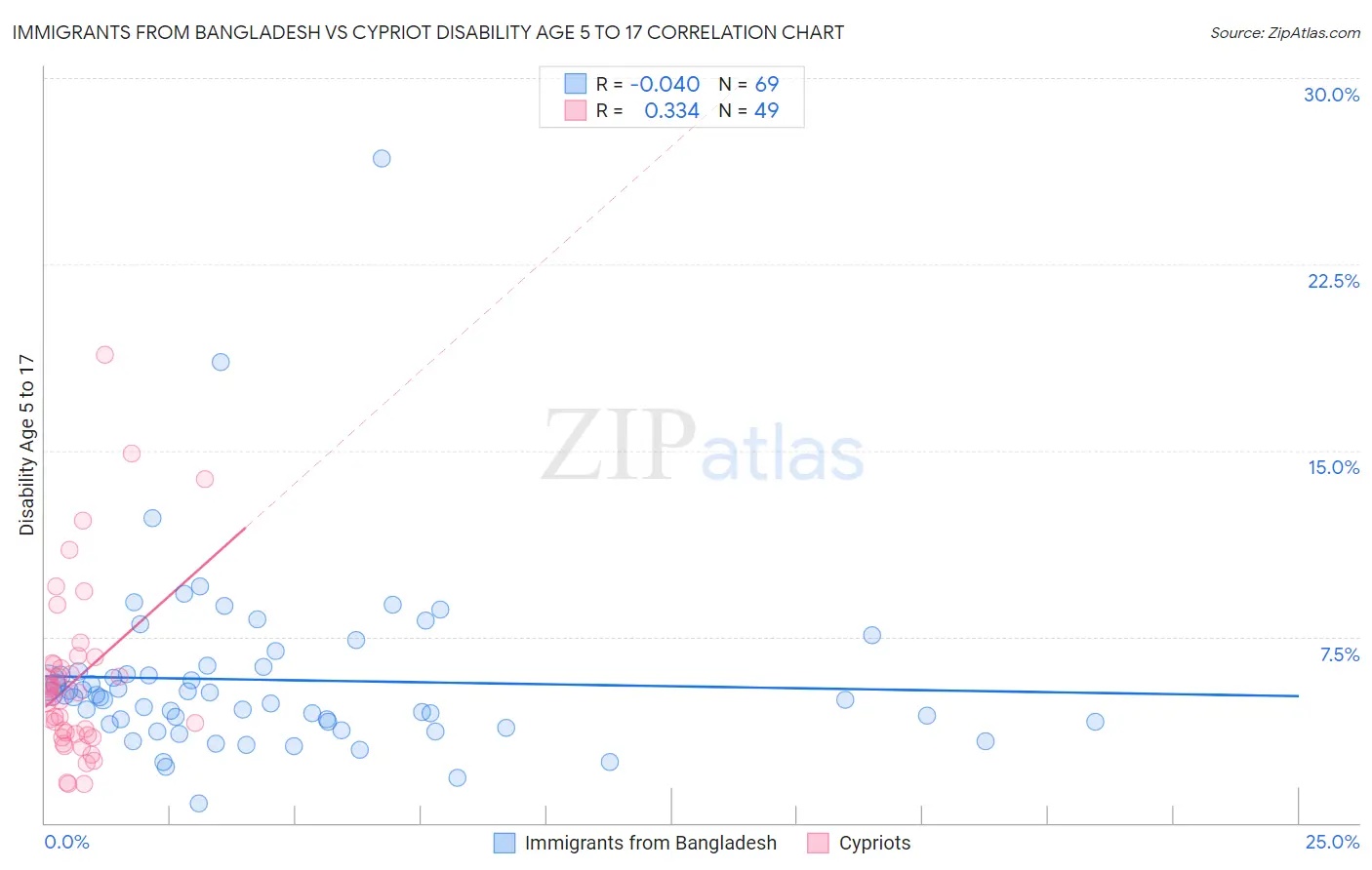 Immigrants from Bangladesh vs Cypriot Disability Age 5 to 17