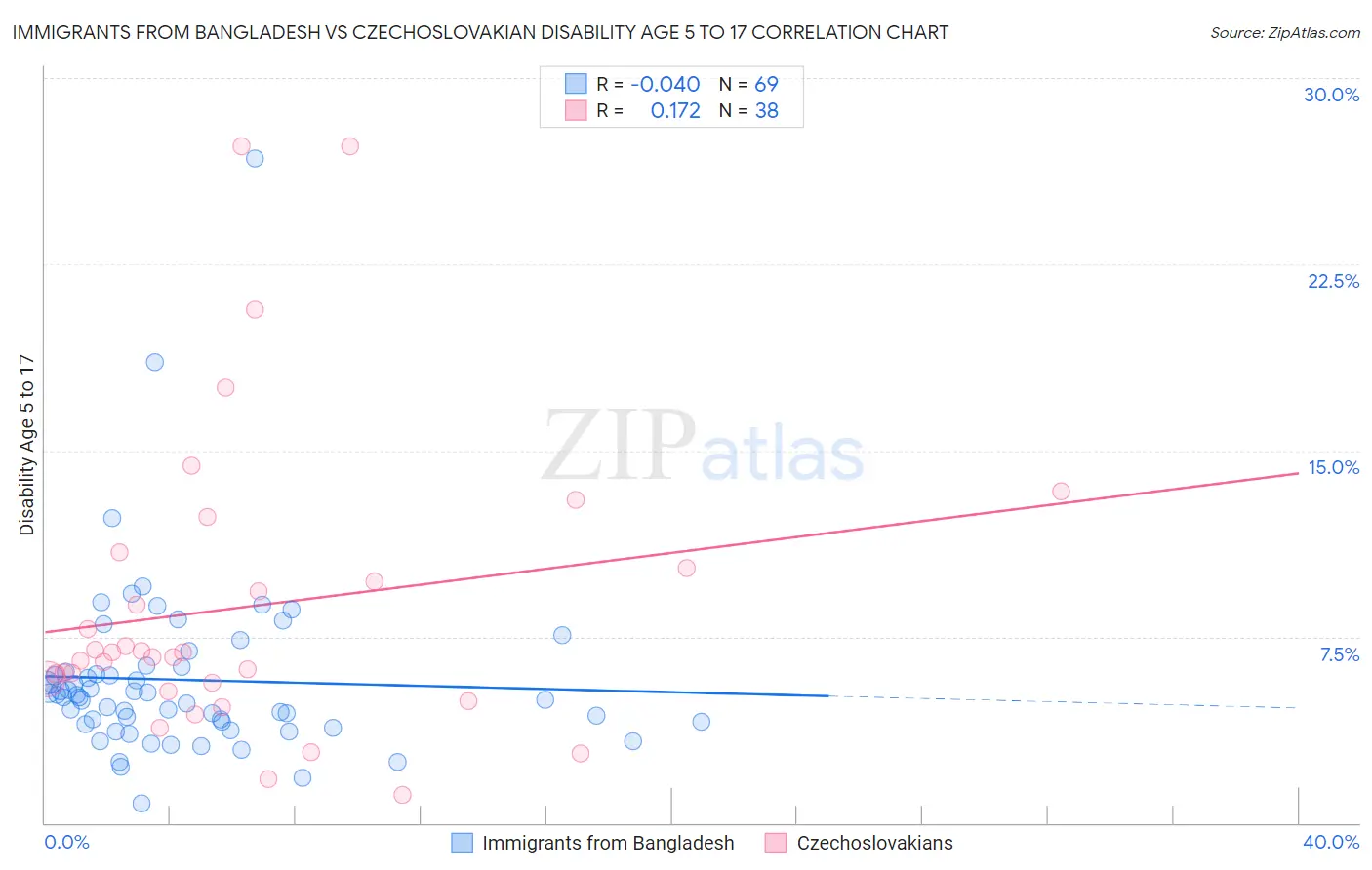 Immigrants from Bangladesh vs Czechoslovakian Disability Age 5 to 17