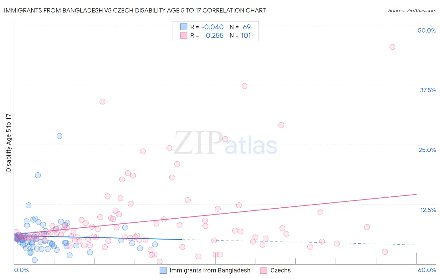 Immigrants from Bangladesh vs Czech Disability Age 5 to 17