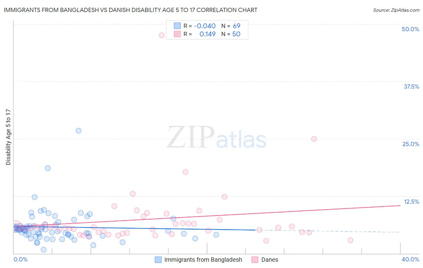 Immigrants from Bangladesh vs Danish Disability Age 5 to 17