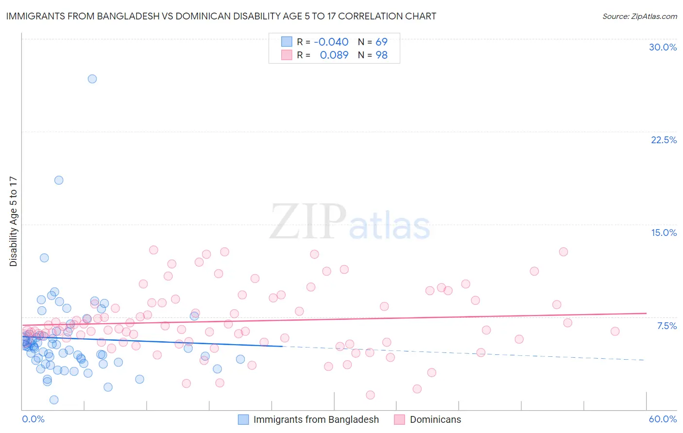 Immigrants from Bangladesh vs Dominican Disability Age 5 to 17