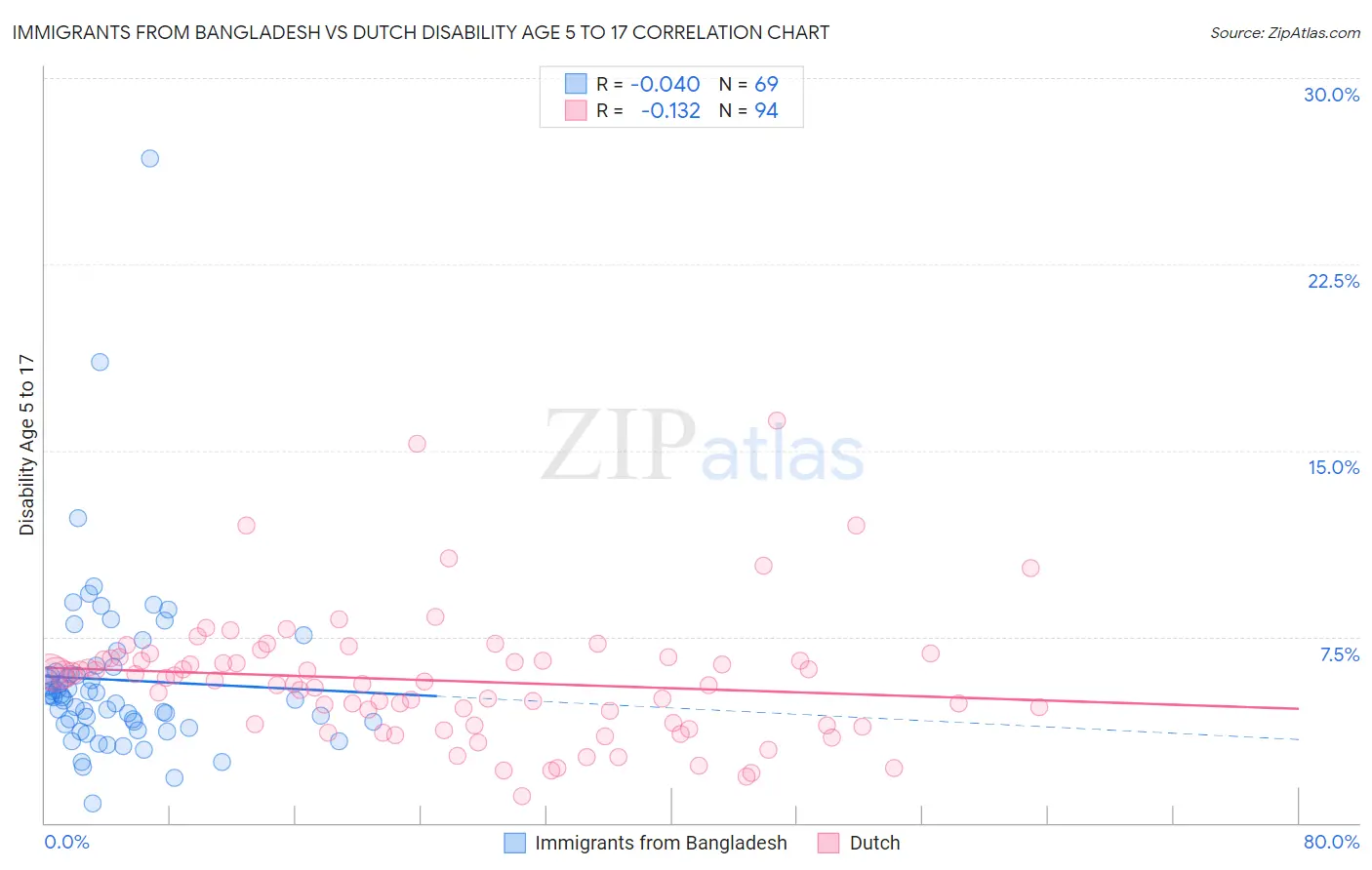 Immigrants from Bangladesh vs Dutch Disability Age 5 to 17