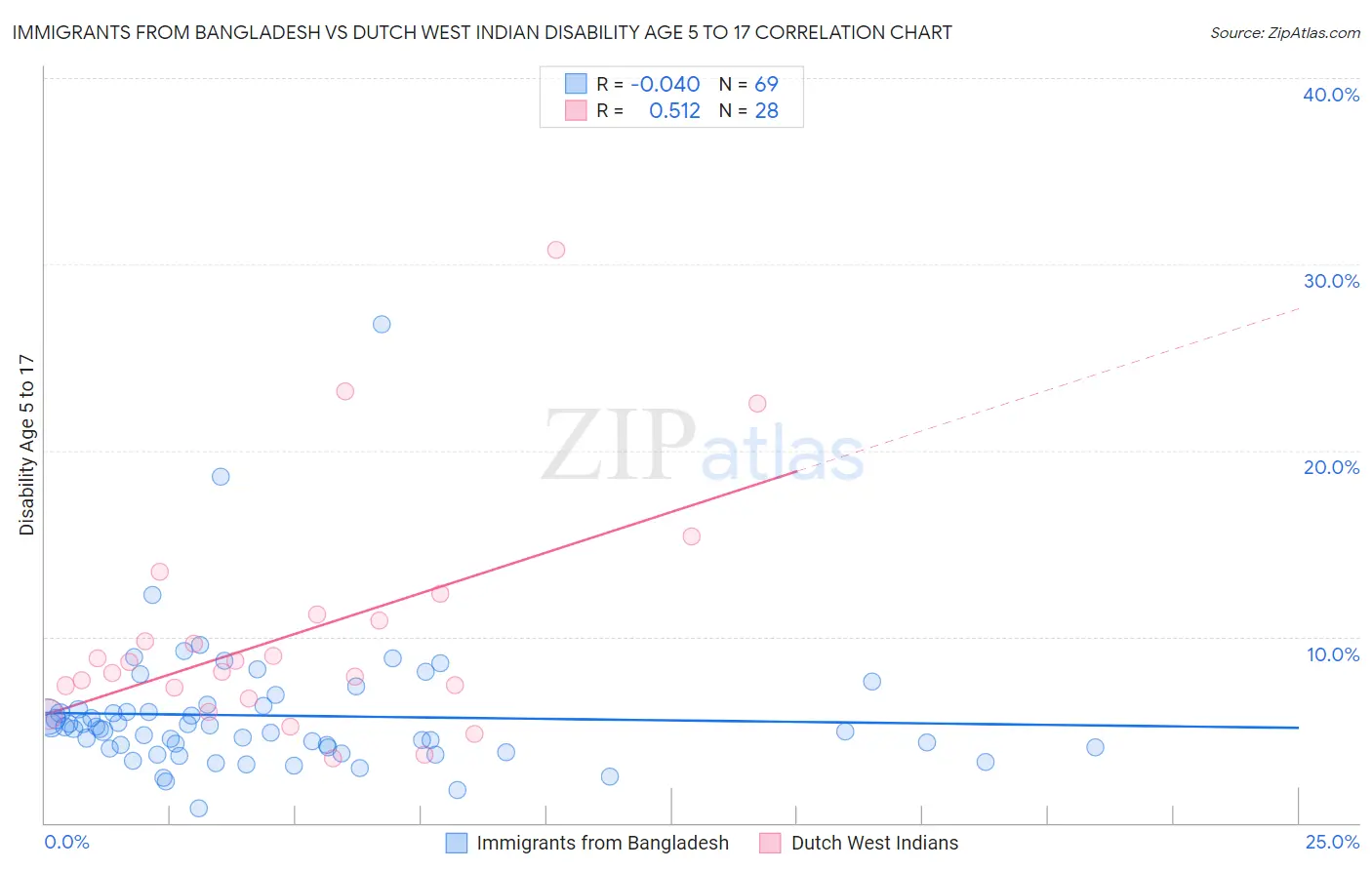Immigrants from Bangladesh vs Dutch West Indian Disability Age 5 to 17