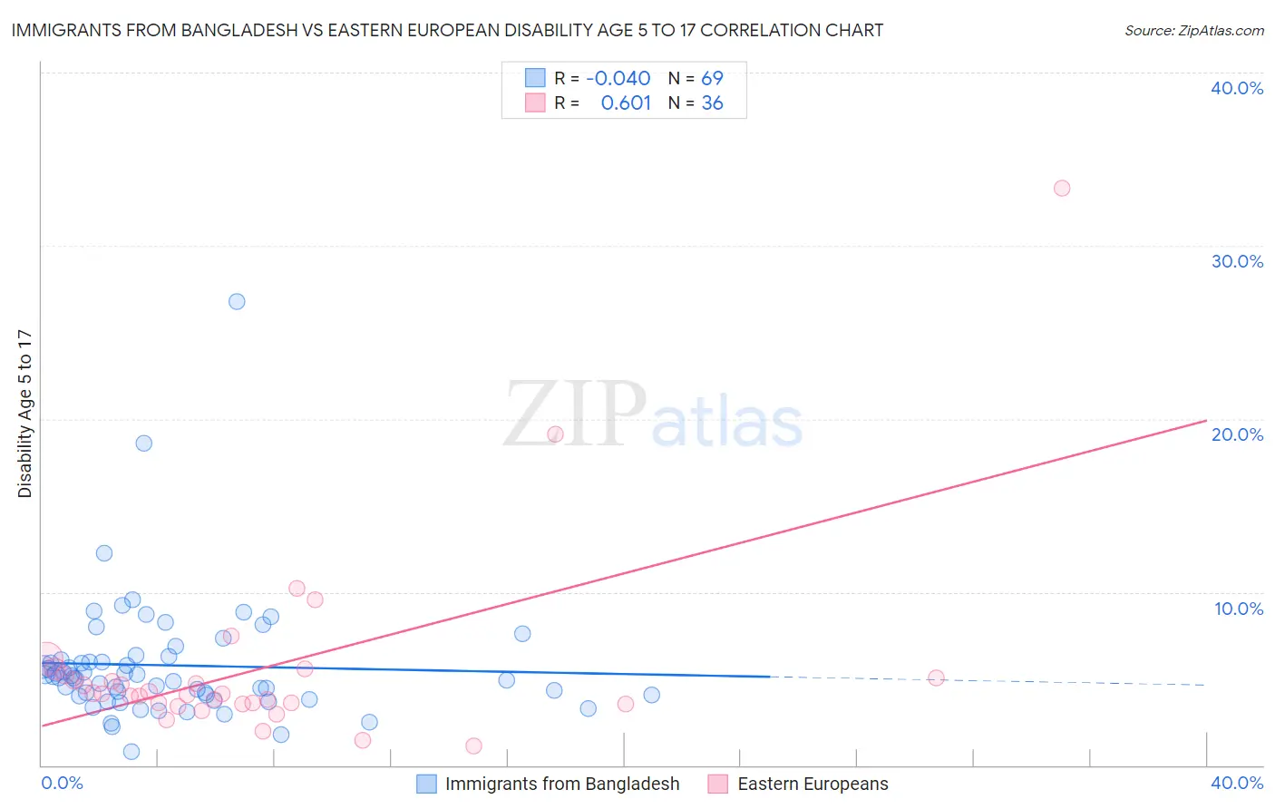 Immigrants from Bangladesh vs Eastern European Disability Age 5 to 17