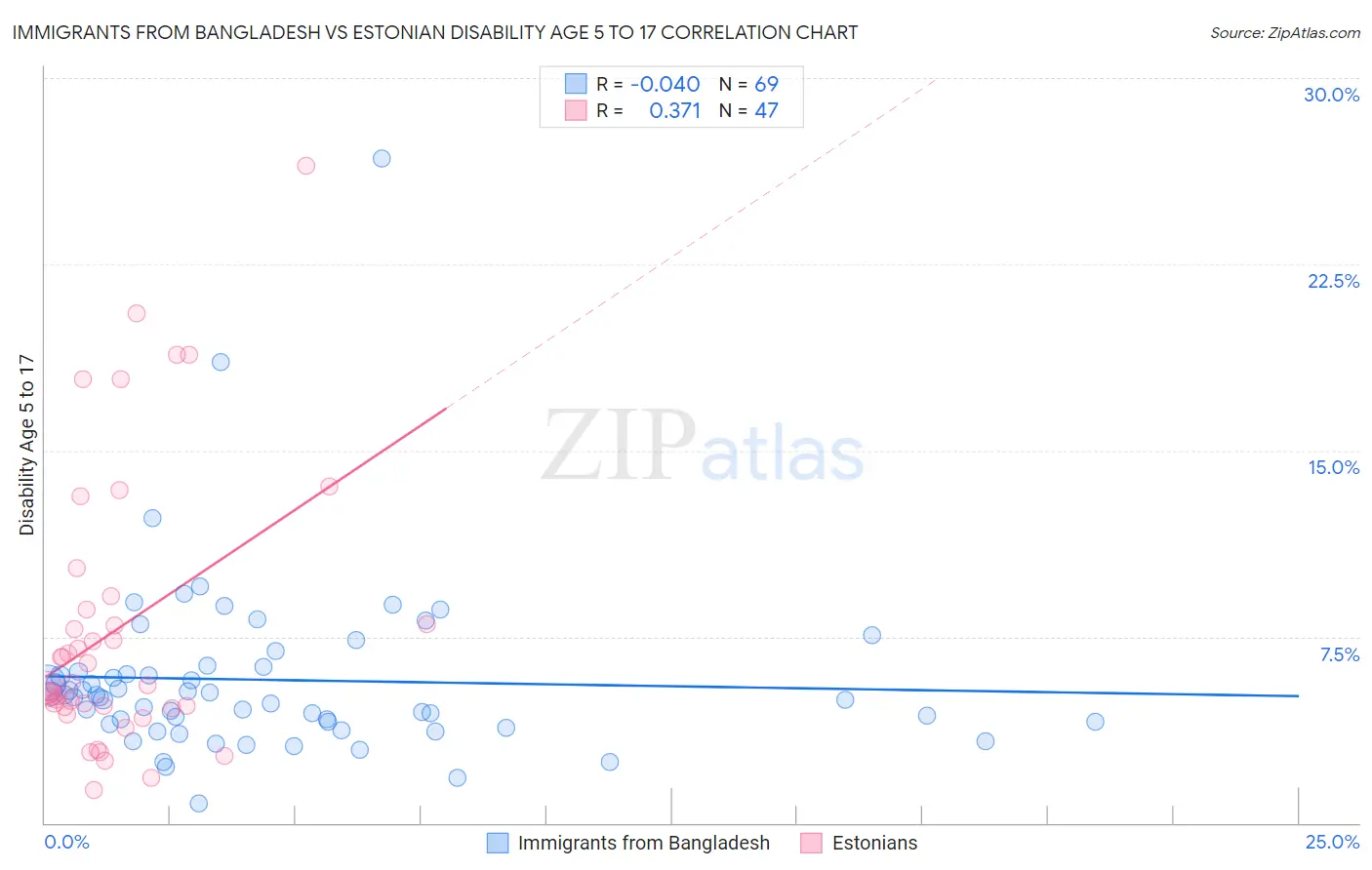 Immigrants from Bangladesh vs Estonian Disability Age 5 to 17