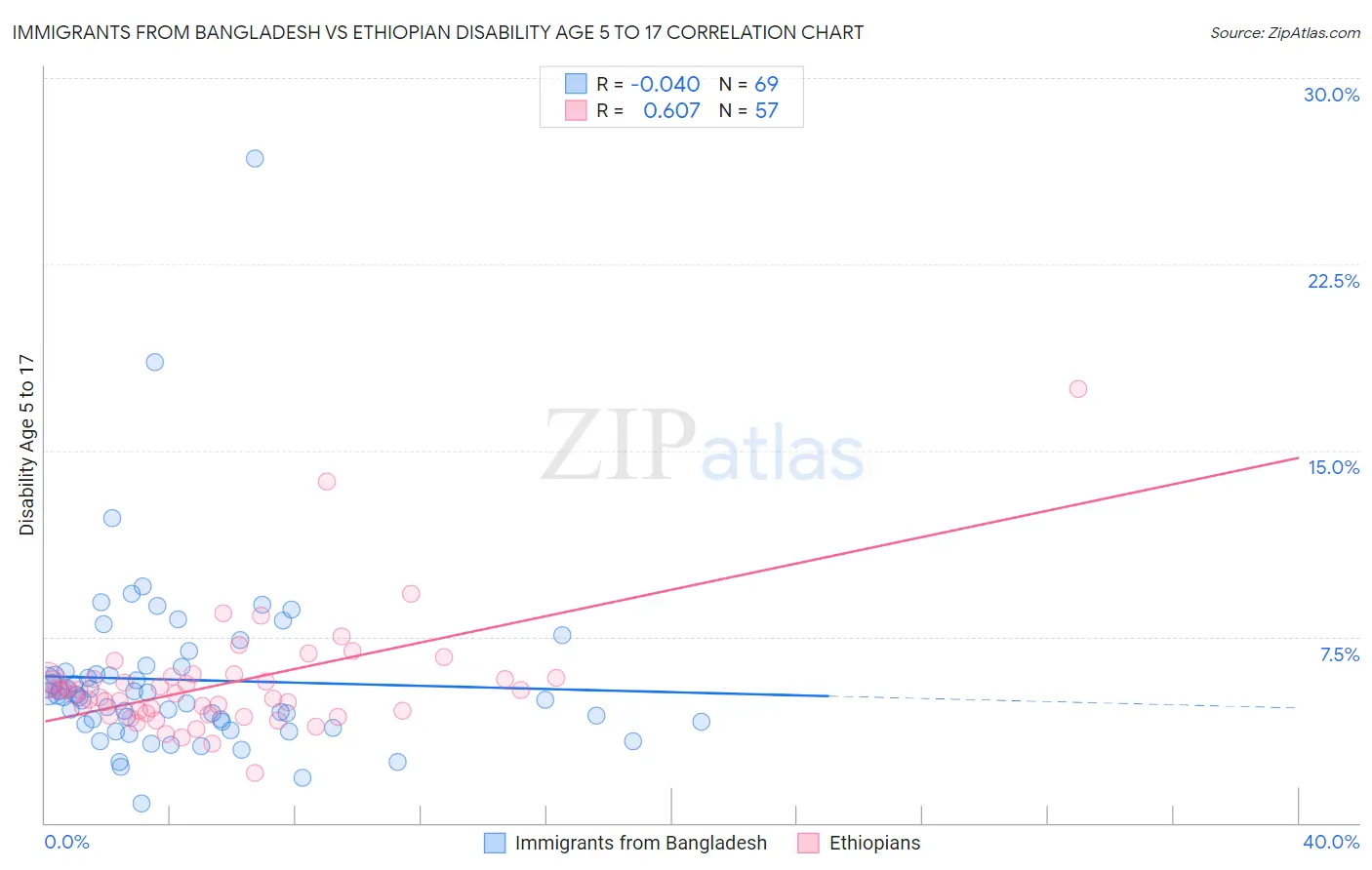 Immigrants from Bangladesh vs Ethiopian Disability Age 5 to 17