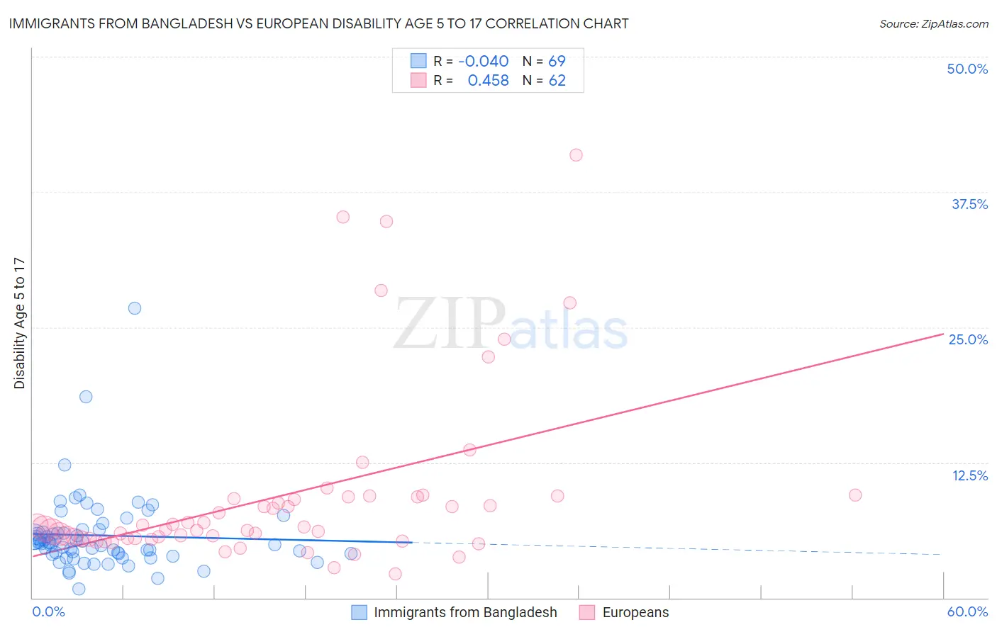 Immigrants from Bangladesh vs European Disability Age 5 to 17