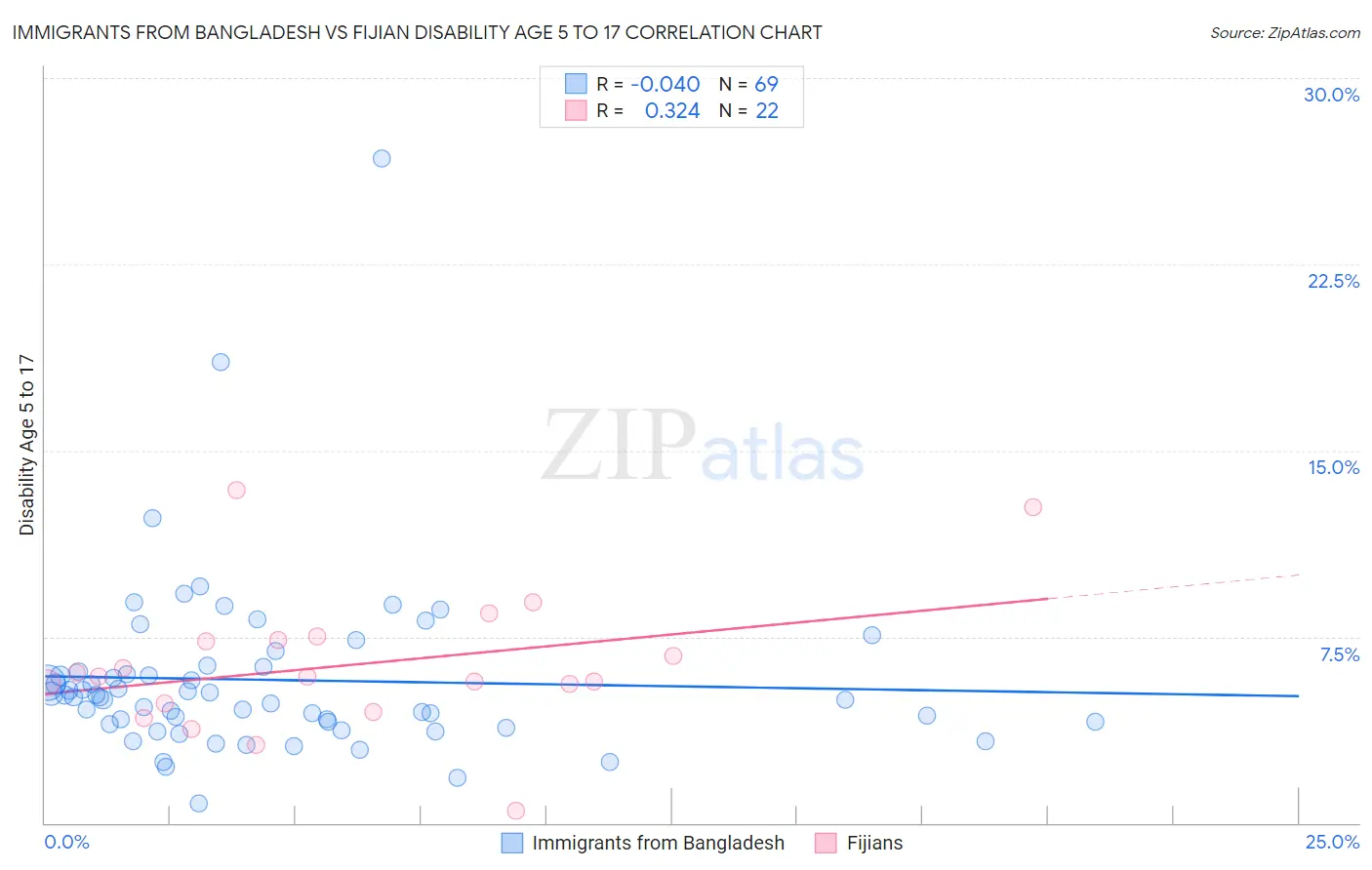 Immigrants from Bangladesh vs Fijian Disability Age 5 to 17