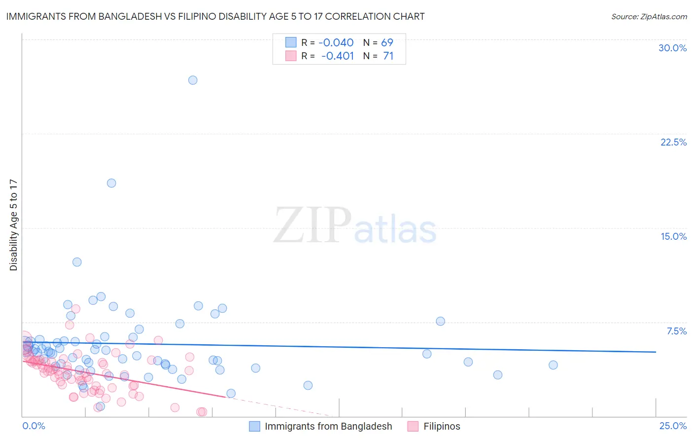 Immigrants from Bangladesh vs Filipino Disability Age 5 to 17