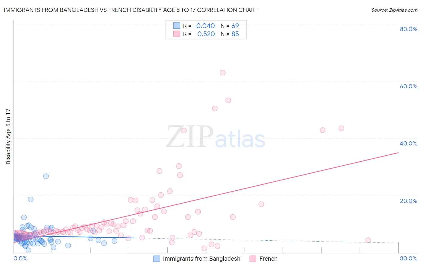 Immigrants from Bangladesh vs French Disability Age 5 to 17