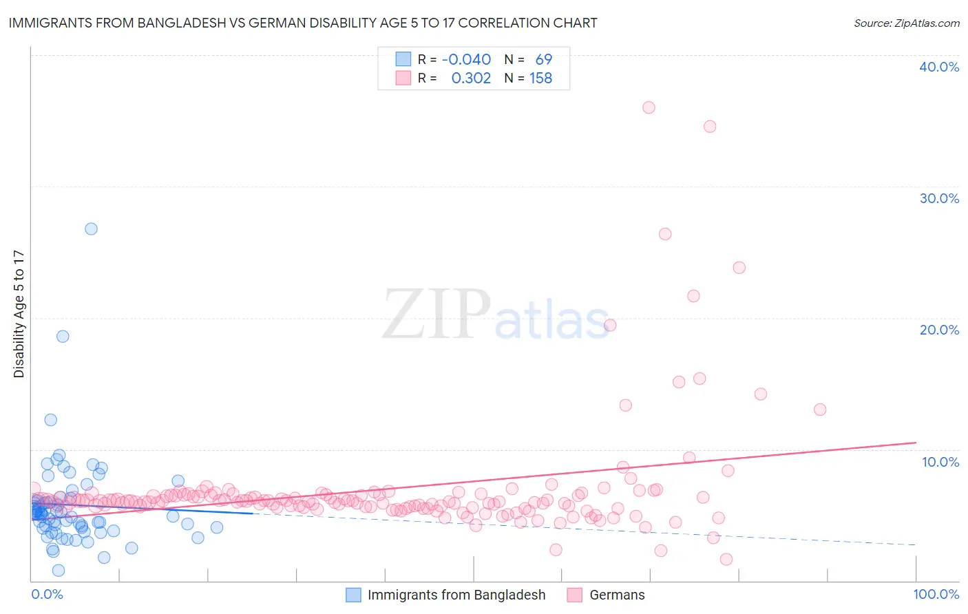 Immigrants from Bangladesh vs German Disability Age 5 to 17