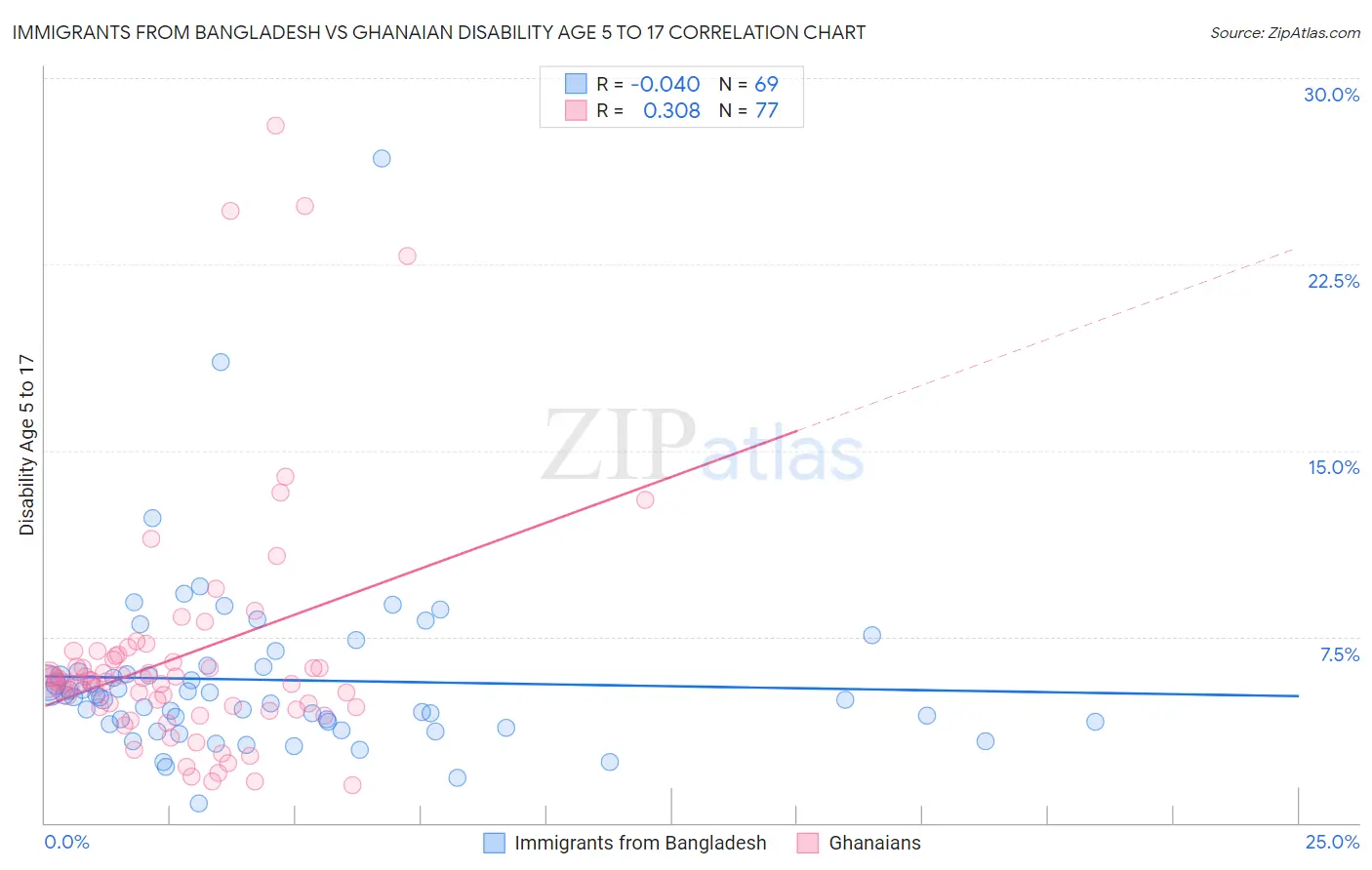 Immigrants from Bangladesh vs Ghanaian Disability Age 5 to 17