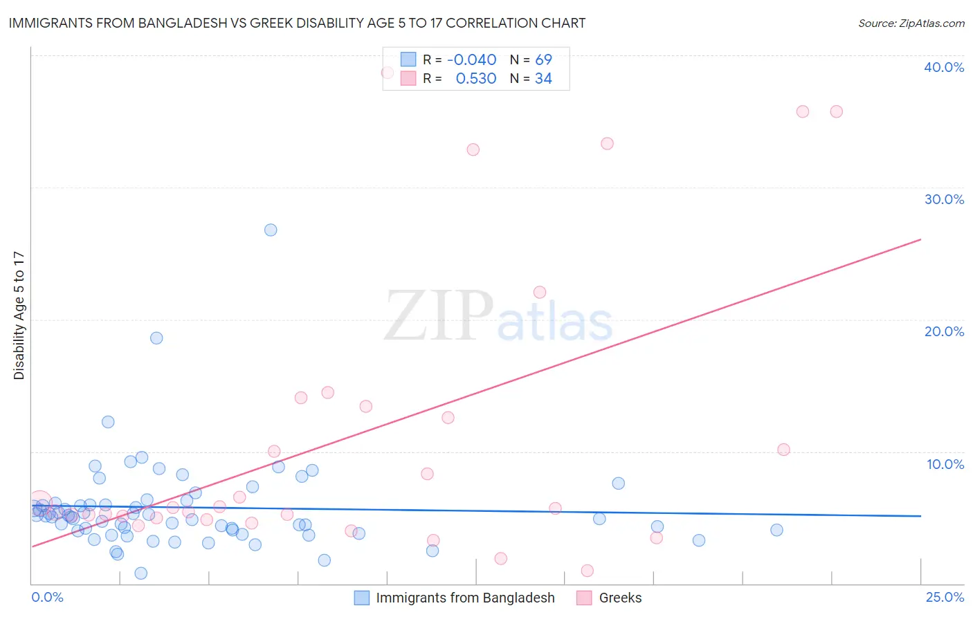 Immigrants from Bangladesh vs Greek Disability Age 5 to 17
