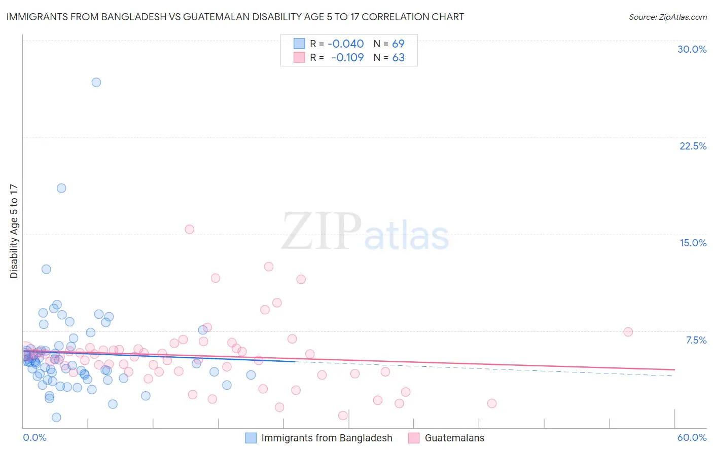 Immigrants from Bangladesh vs Guatemalan Disability Age 5 to 17