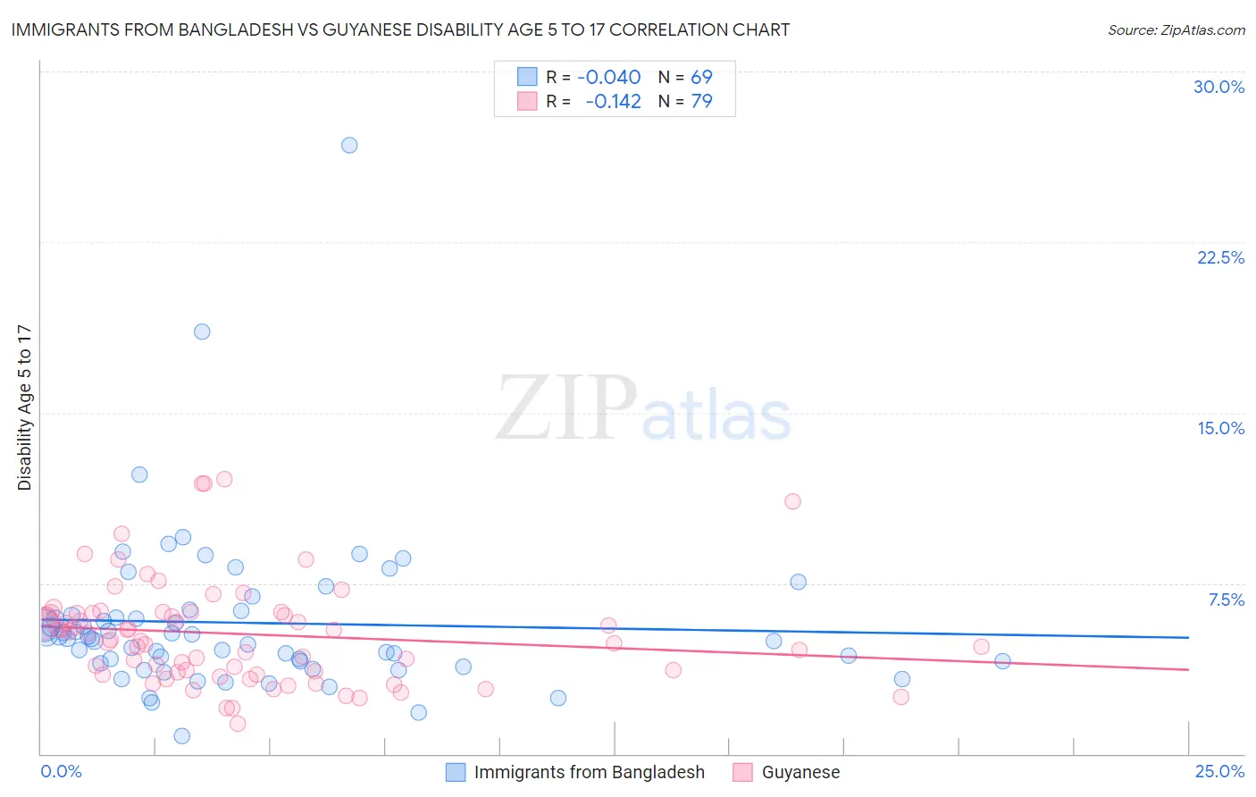 Immigrants from Bangladesh vs Guyanese Disability Age 5 to 17