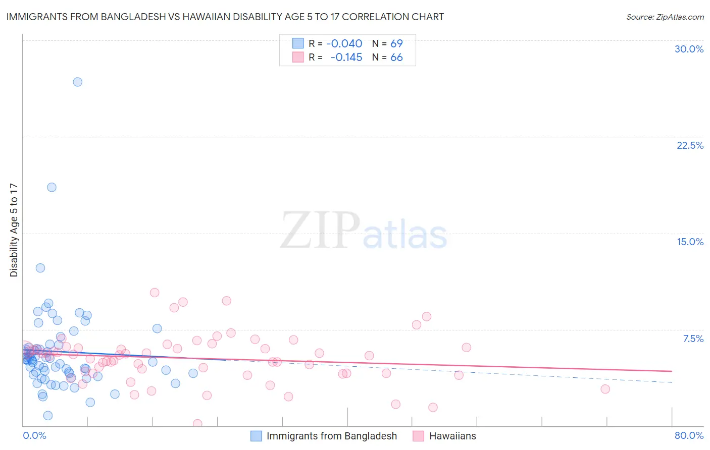 Immigrants from Bangladesh vs Hawaiian Disability Age 5 to 17