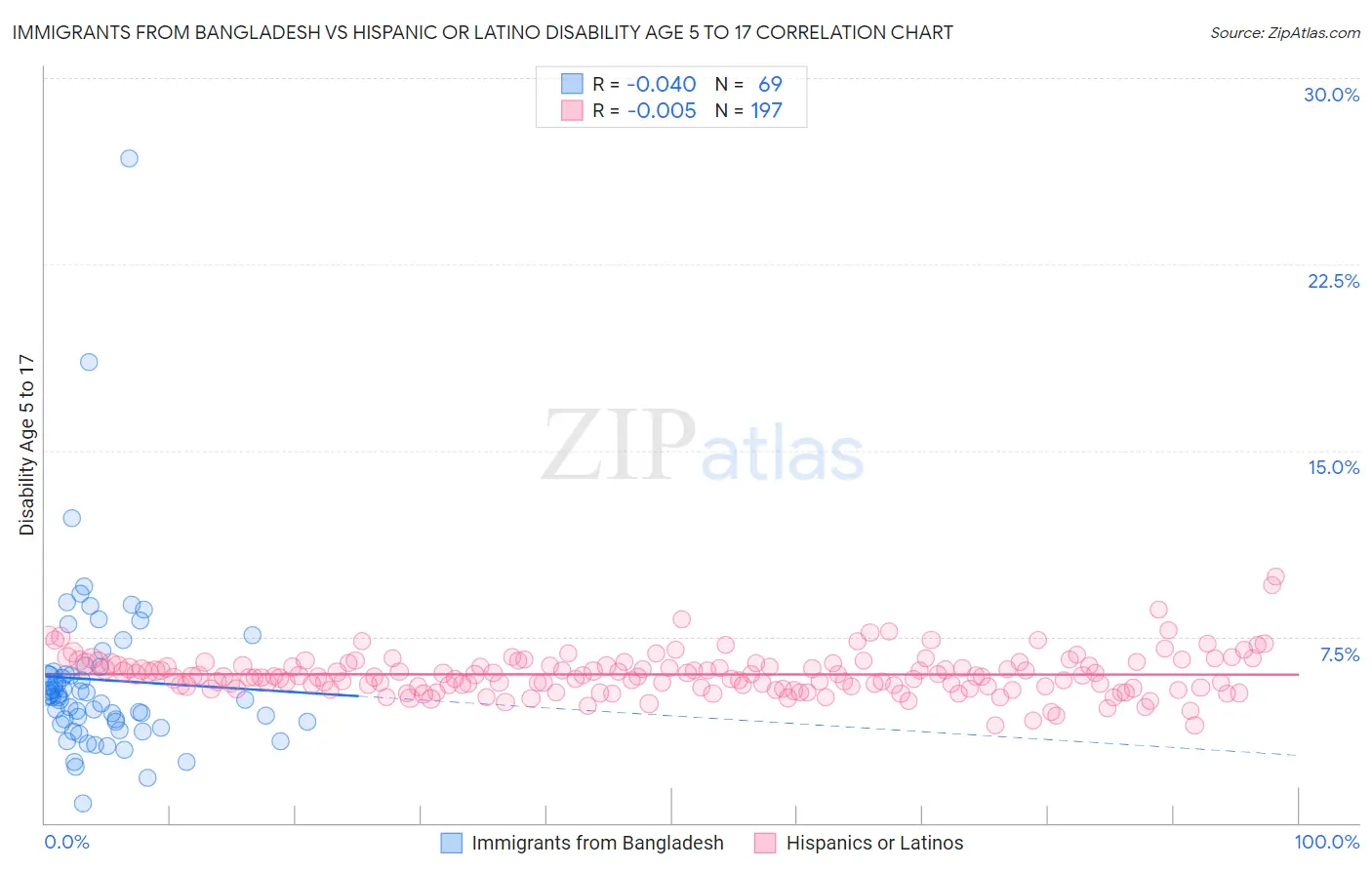 Immigrants from Bangladesh vs Hispanic or Latino Disability Age 5 to 17