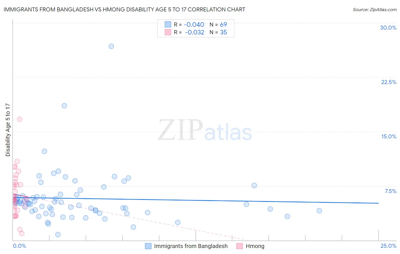 Immigrants from Bangladesh vs Hmong Disability Age 5 to 17