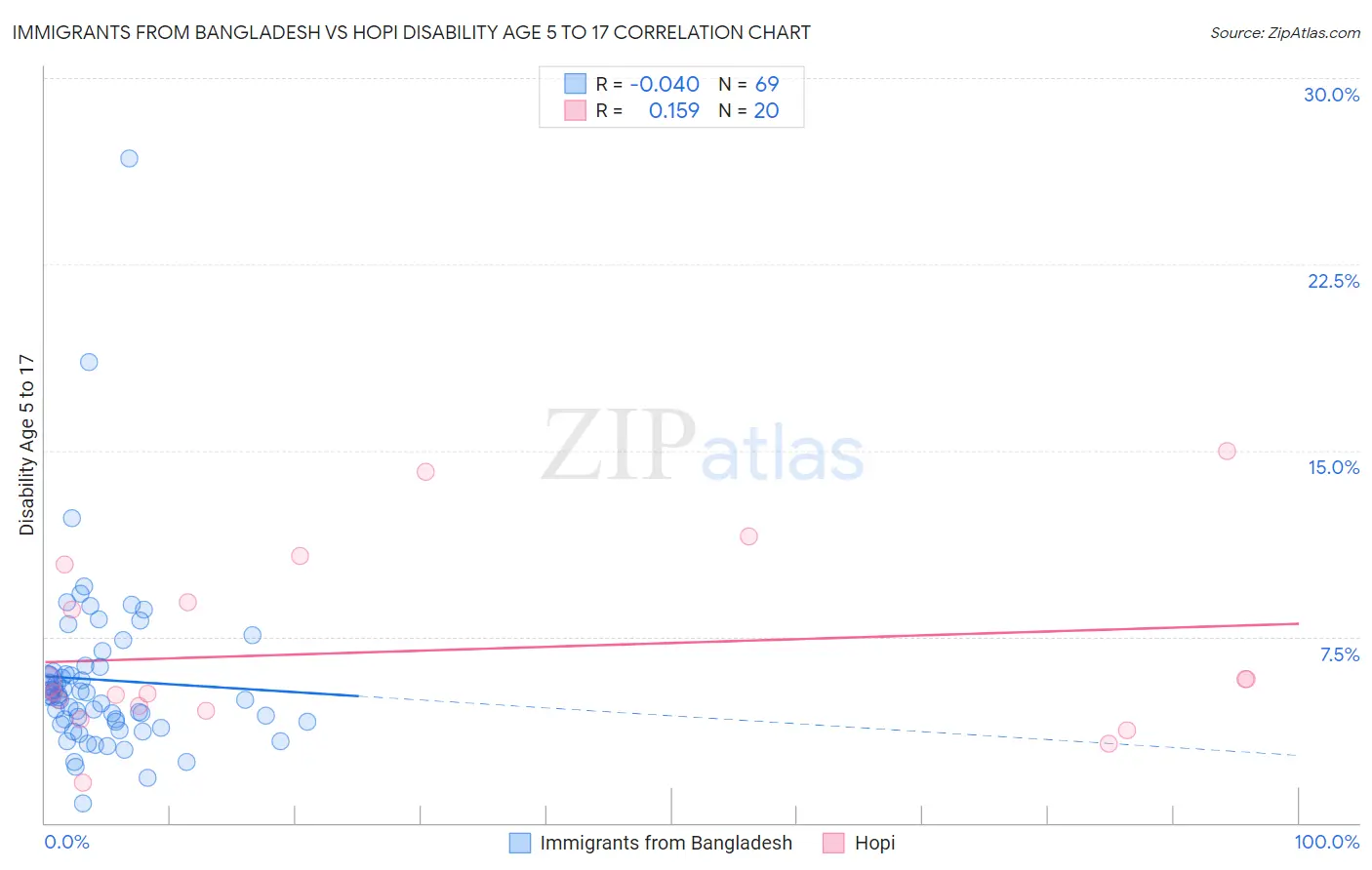 Immigrants from Bangladesh vs Hopi Disability Age 5 to 17