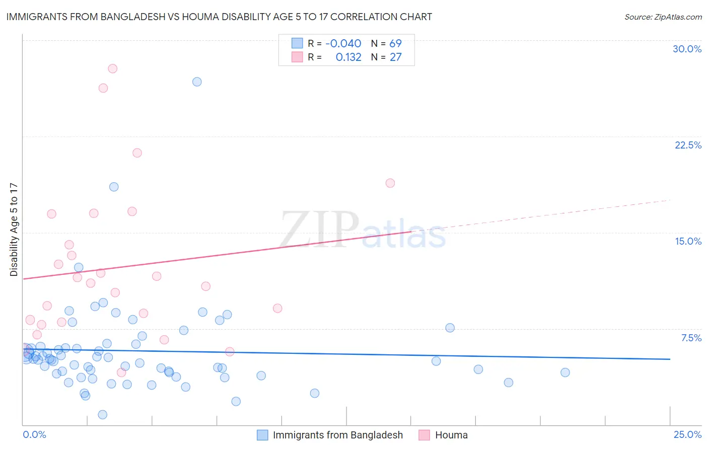 Immigrants from Bangladesh vs Houma Disability Age 5 to 17