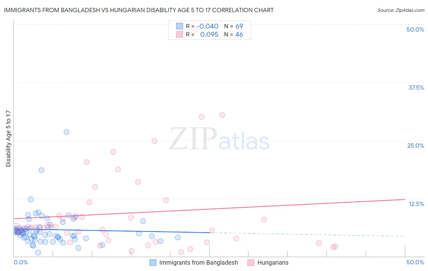 Immigrants from Bangladesh vs Hungarian Disability Age 5 to 17