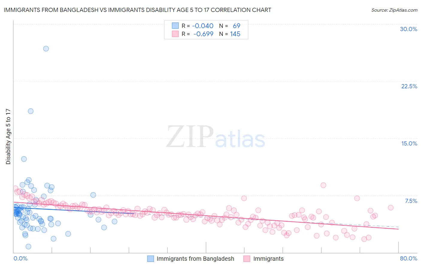 Immigrants from Bangladesh vs Immigrants Disability Age 5 to 17