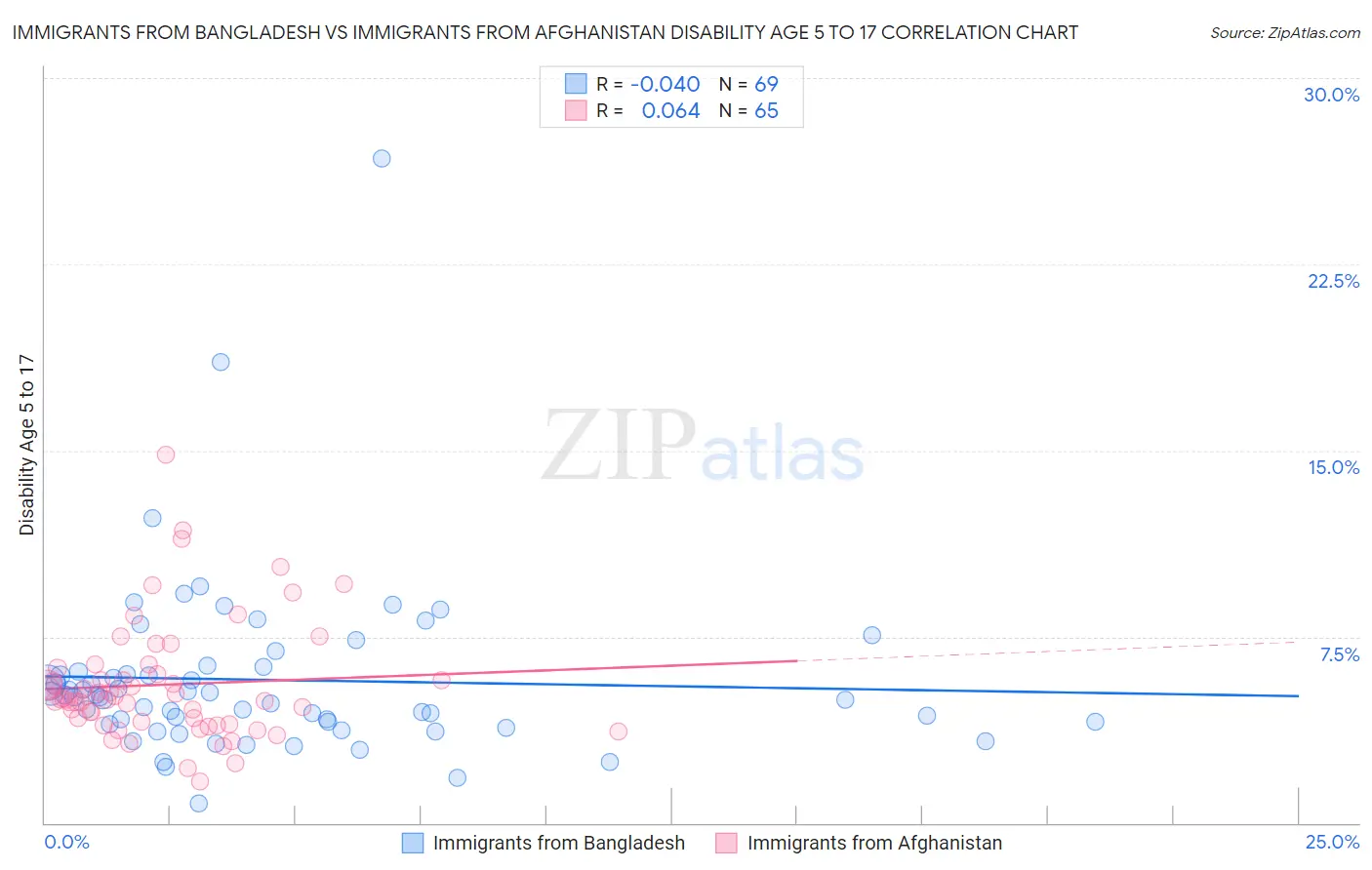 Immigrants from Bangladesh vs Immigrants from Afghanistan Disability Age 5 to 17