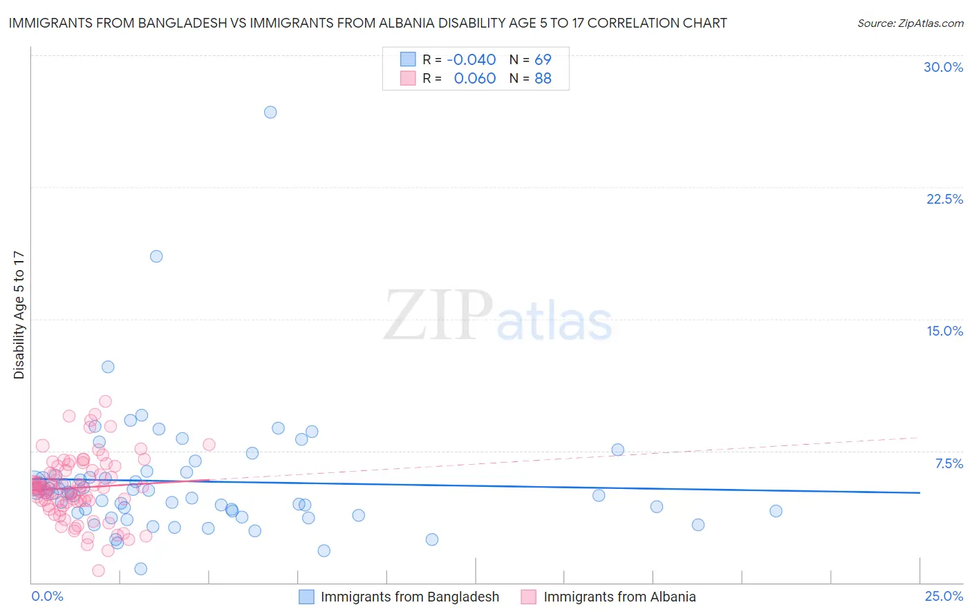 Immigrants from Bangladesh vs Immigrants from Albania Disability Age 5 to 17