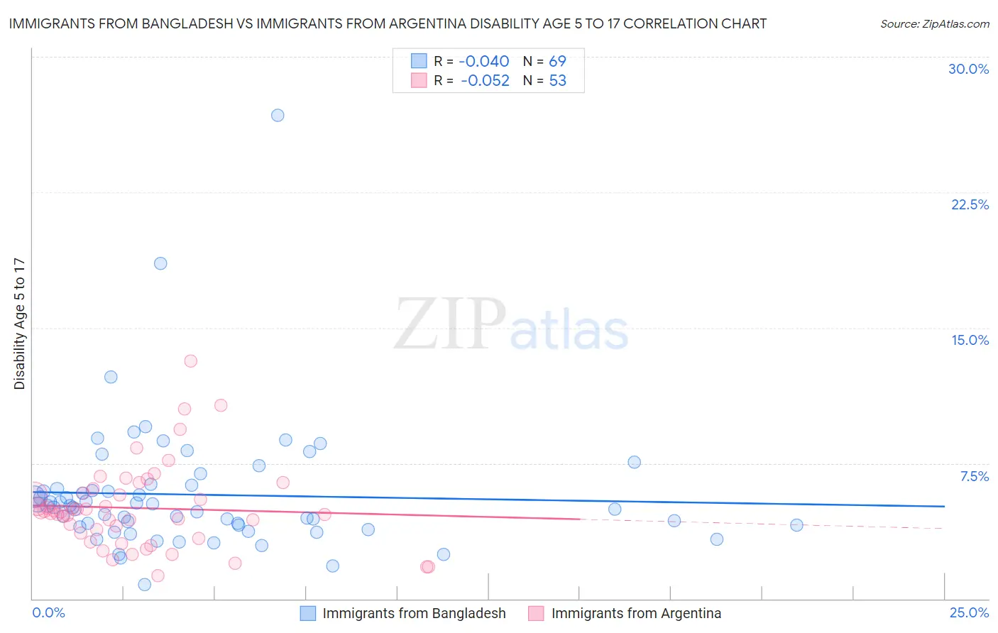 Immigrants from Bangladesh vs Immigrants from Argentina Disability Age 5 to 17